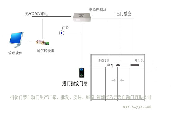 自動門感應(yīng)器門禁