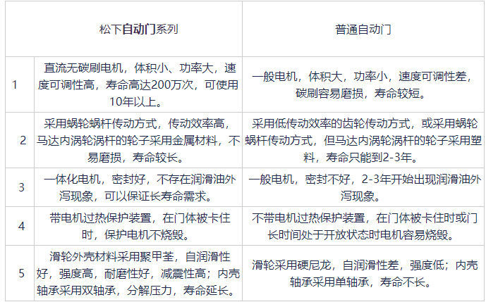 松下品牌自動門與普通自動門對比